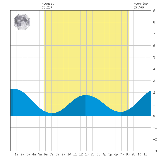 Chesconessex Creek tide chart for Sunday, May 31, 2026