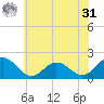 Chesconessex Creek tide chart for Sunday, May 31, 2026