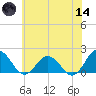 Chesconessex Creek tide chart for Sunday, June 14, 2026