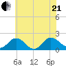 Chesconessex Creek tide chart for Sunday, June 21, 2026