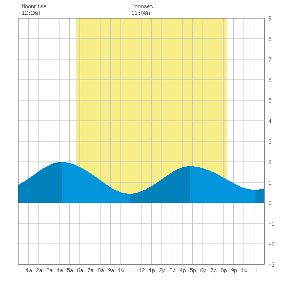 Chesconessex Creek tide chart for Saturday, June 6, 2026