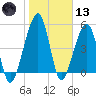 Chester tide chart for Wednesday, January 13, 2021