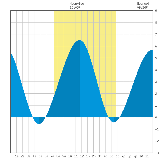 Chester tide chart for Saturday, January 16, 2021