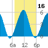 Chester tide chart for Saturday, January 16, 2021