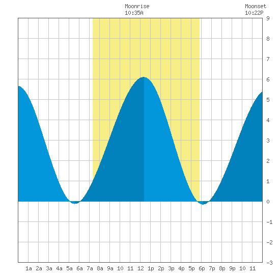 Chester tide chart for Sunday, January 17, 2021