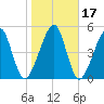 Chester tide chart for Sunday, January 17, 2021