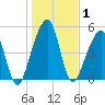 Chester tide chart for Friday, January 1, 2021