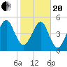 Chester tide chart for Wednesday, January 20, 2021