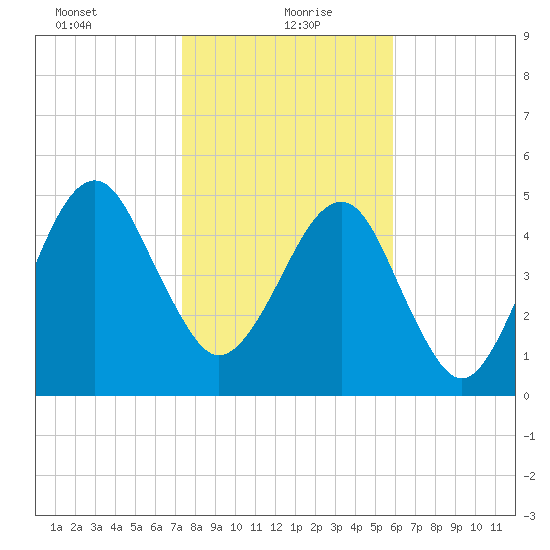 Chester tide chart for Thursday, January 21, 2021