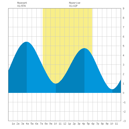 Chester tide chart for Friday, January 22, 2021