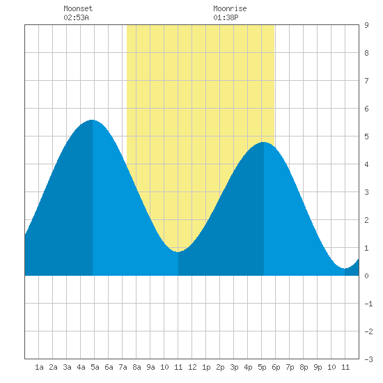 Chester tide chart for Saturday, January 23, 2021