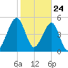 Chester tide chart for Sunday, January 24, 2021