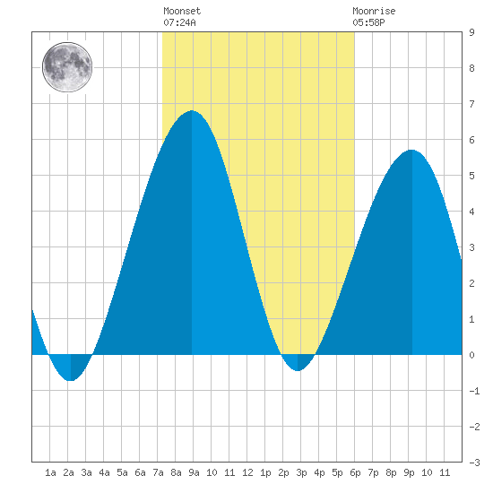 Chester tide chart for Thursday, January 28, 2021