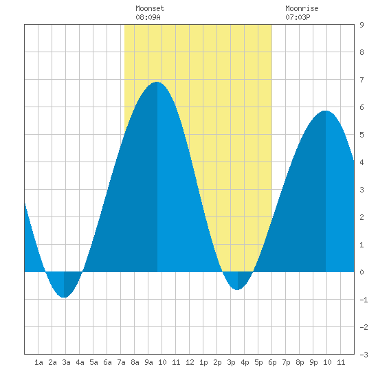 Chester tide chart for Friday, January 29, 2021