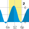 Chester tide chart for Saturday, January 2, 2021