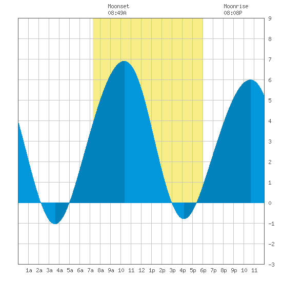 Chester tide chart for Saturday, January 30, 2021