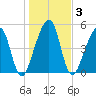 Chester tide chart for Sunday, January 3, 2021