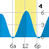 Chester tide chart for Monday, January 4, 2021