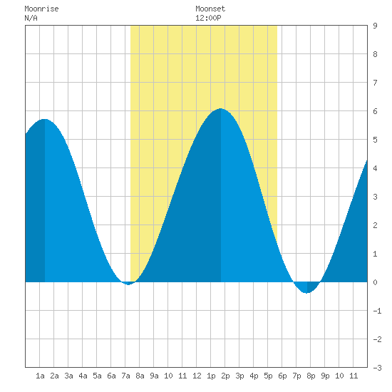Chester tide chart for Tuesday, January 5, 2021