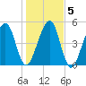 Chester tide chart for Tuesday, January 5, 2021
