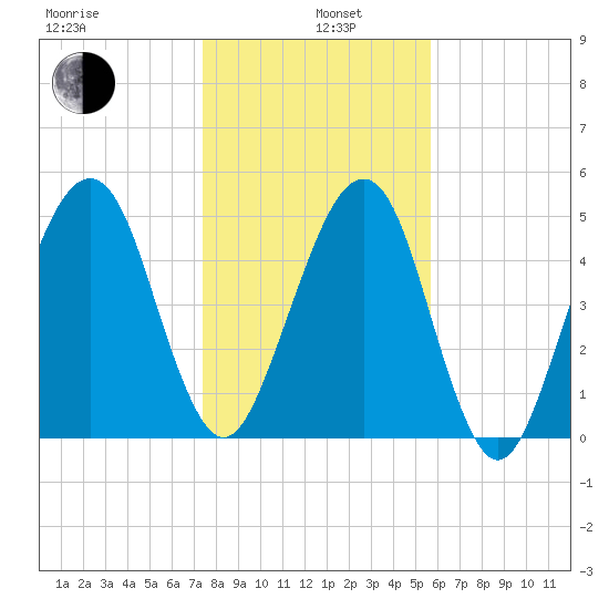 Chester tide chart for Wednesday, January 6, 2021
