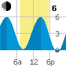 Chester tide chart for Wednesday, January 6, 2021
