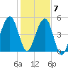 Chester tide chart for Thursday, January 7, 2021