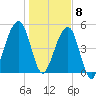 Chester tide chart for Friday, January 8, 2021