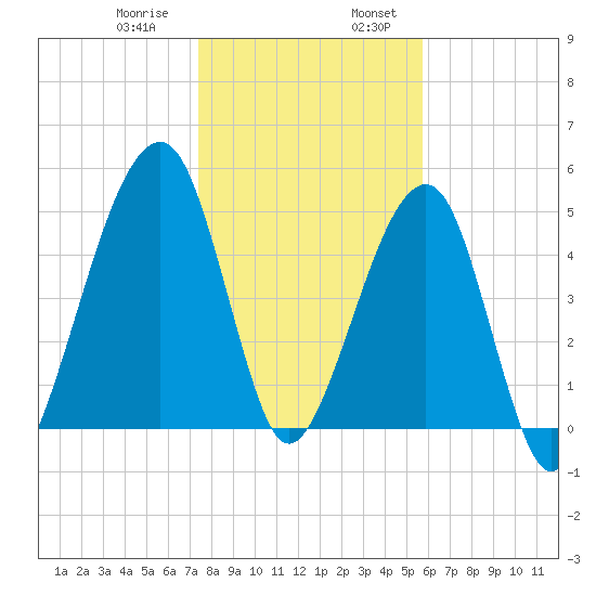 Chester tide chart for Saturday, January 9, 2021