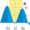 Chester tide chart for Saturday, January 9, 2021