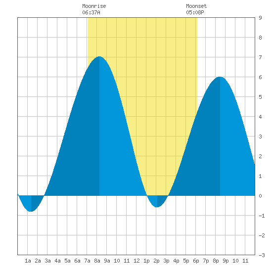 Chester tide chart for Wednesday, February 10, 2021