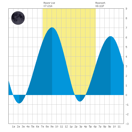 Chester tide chart for Thursday, February 11, 2021