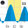 Chester tide chart for Thursday, February 11, 2021