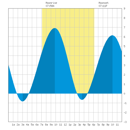 Chester tide chart for Friday, February 12, 2021