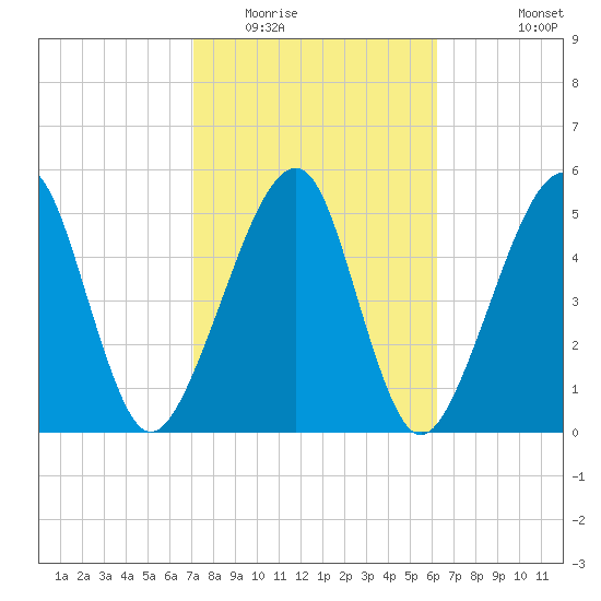 Chester tide chart for Monday, February 15, 2021