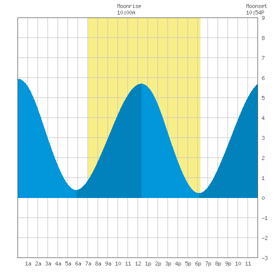 Chester tide chart for Tuesday, February 16, 2021
