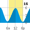 Chester tide chart for Tuesday, February 16, 2021