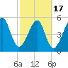 Chester tide chart for Wednesday, February 17, 2021