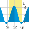 Chester tide chart for Monday, February 1, 2021