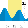 Chester tide chart for Sunday, February 21, 2021