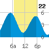 Chester tide chart for Monday, February 22, 2021