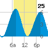 Chester tide chart for Thursday, February 25, 2021