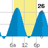 Chester tide chart for Friday, February 26, 2021