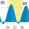 Chester tide chart for Saturday, February 27, 2021