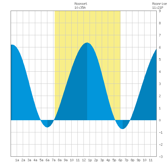 Chester tide chart for Tuesday, February 2, 2021