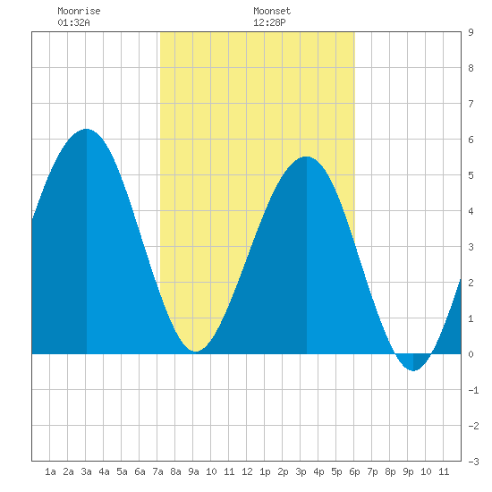 Chester tide chart for Friday, February 5, 2021