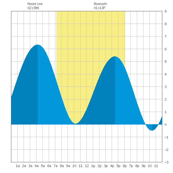 Chester tide chart for Saturday, February 6, 2021