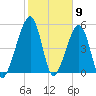 Chester tide chart for Tuesday, February 9, 2021