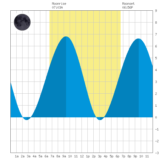 Chester tide chart for Saturday, March 13, 2021