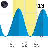 Chester tide chart for Saturday, March 13, 2021